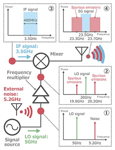 Murata Occurrence du bruit et mesures de suppression dans la 5G